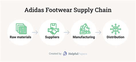 adidas supply chain diagram.